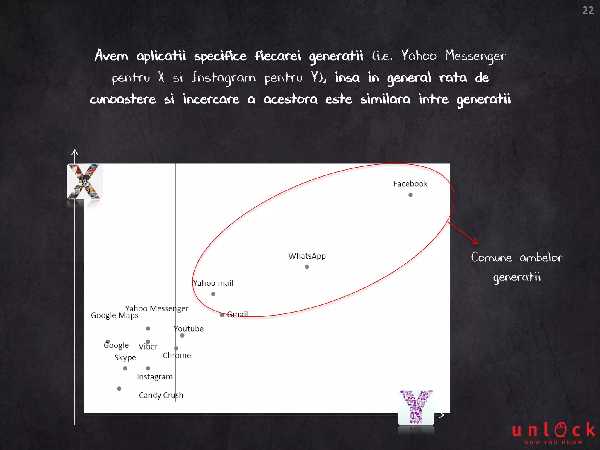 22
Avem aplicatii specifice fiecarei generatii (i.e. Yahoo Messenger
pentru X si Instagram pentru Y), insa in general rata de
cunoastere si incercare a acestora este similara intre generatii
Comune ambelor
generatii
 