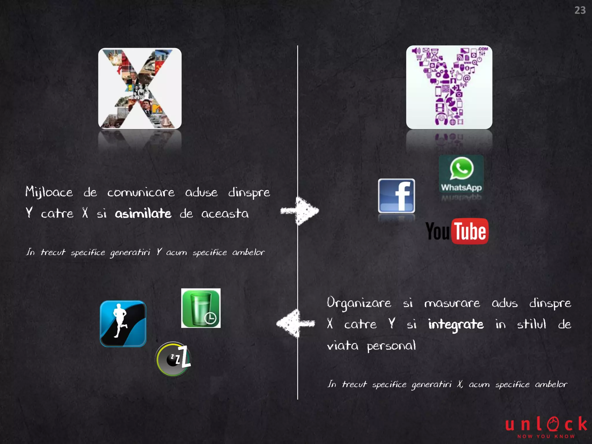 23
Mijloace de comunicare aduse dinspre
Y catre X si asimilate de aceasta
In trecut specifice generatiri Y acum specifice ambelor
Organizare si masurare adus dinspre
X catre Y si integrate in stilul de
viata personal
In trecut specifice generatiri X, acum specifice ambelor
 