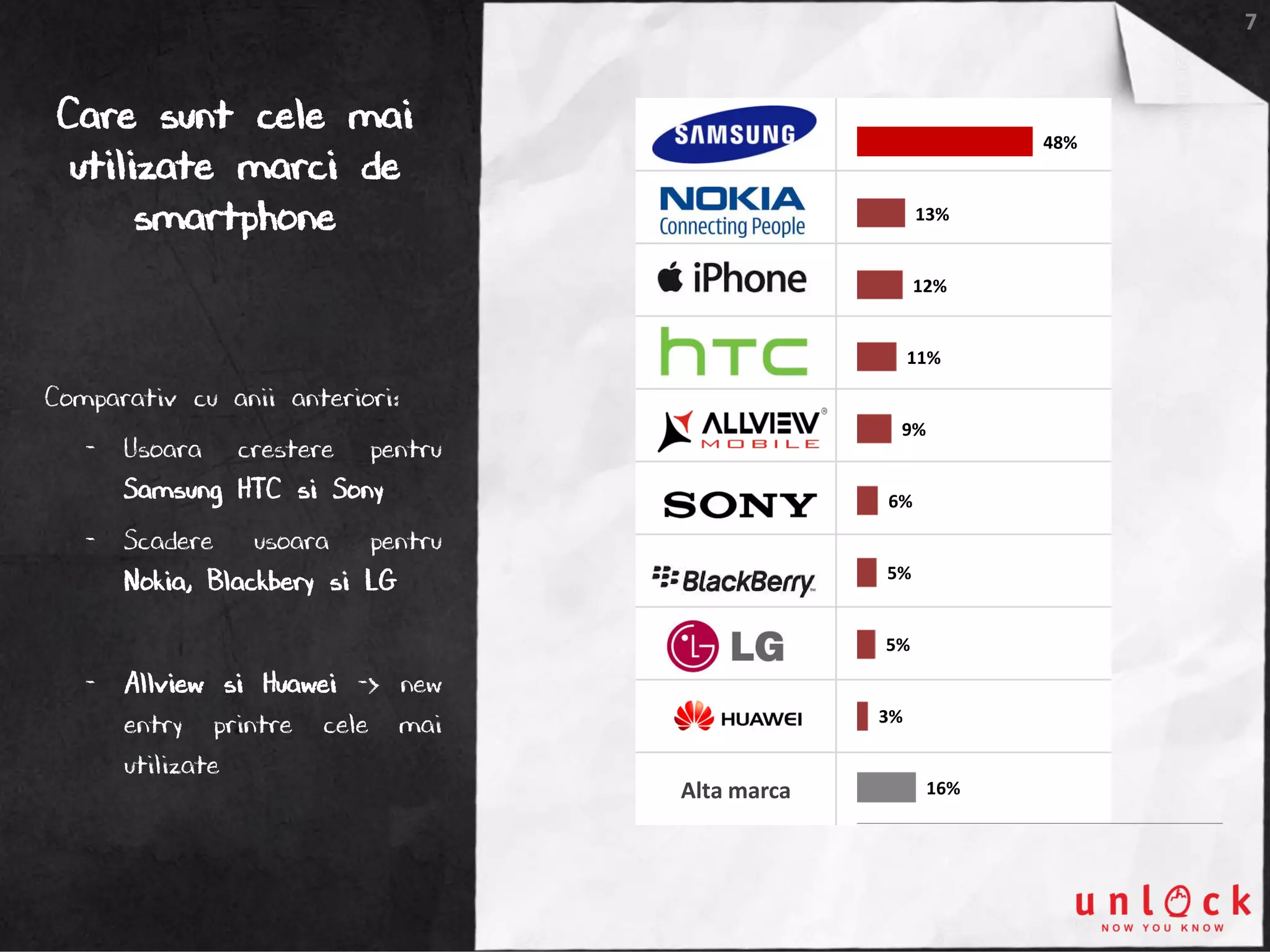 7
Care sunt cele mai
utilizate marci de
smartphone
Samsung
Nokia
iPhone/ Apple
HTC
Sonny
Blackberry
LG
Huaweii
Alta marca
Comparativ cu anii anteriori:
- Usoara crestere pentru
Samsung HTC si Sony
- Scadere usoara pentru
Nokia, Blackbery si LG
- Allview si Huawei -> new
entry printre cele mai
utilizate
16%
3%
5%
5%
6%
9%
11%
12%
13%
48%
 