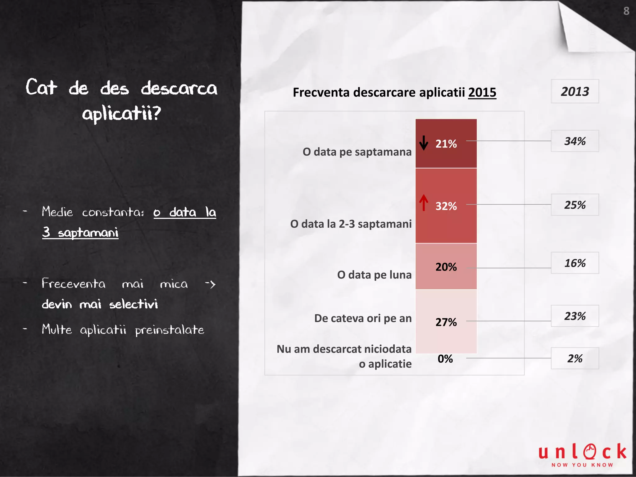 8
Cat de des descarca
aplicatii?
21%
32%
20%
27%
0%
O data pe saptamana
O data la 2-3 saptamani
O data pe luna
De cateva ori pe an
Nu am descarcat niciodata
o aplicatie
- Medie constanta: o data la
3 saptamani
- Freceventa mai mica ->
devin mai selectivi
- Multe aplicatii preinstalate
2013
34%
25%
16%
23%
2%
Frecventa descarcare aplicatii 2015
 