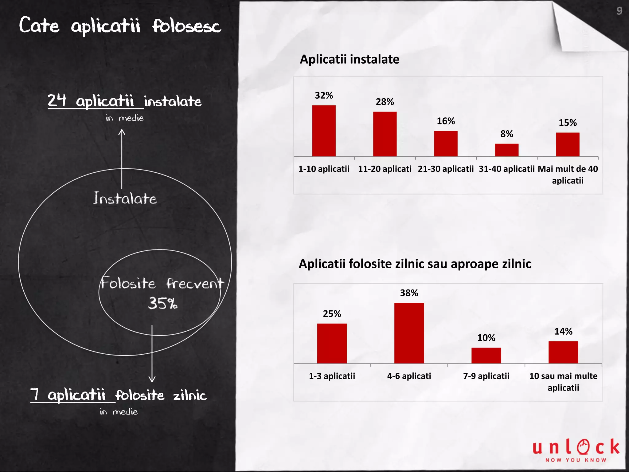 9
Cate aplicatii folosesc
32%
28%
16%
8%
15%
1-10 aplicatii 11-20 aplicati 21-30 aplicatii 31-40 aplicatii Mai mult de 40
aplicatii
Aplicatii instalate
25%
38%
10%
14%
1-3 aplicatii 4-6 aplicati 7-9 aplicatii 10 sau mai multe
aplicatii
Aplicatii folosite zilnic sau aproape zilnic
24 aplicatii instalate
in medie
7 aplicatii folosite zilnic
in medie
 