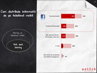 14
Cum distribuie informatii
de pe telefonul mobil 73%
46%
48%
36%
7%
49%
19%
17%
8%
1%
Facebook (wall)
Facebook Messenger...