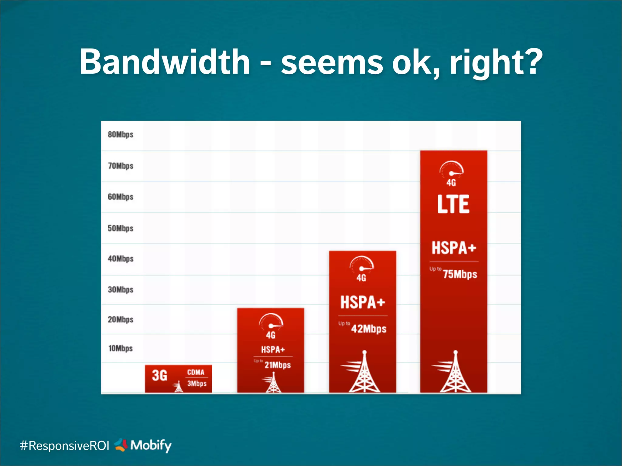 Bandwidth - seems ok, right?
#ResponsiveROI
 