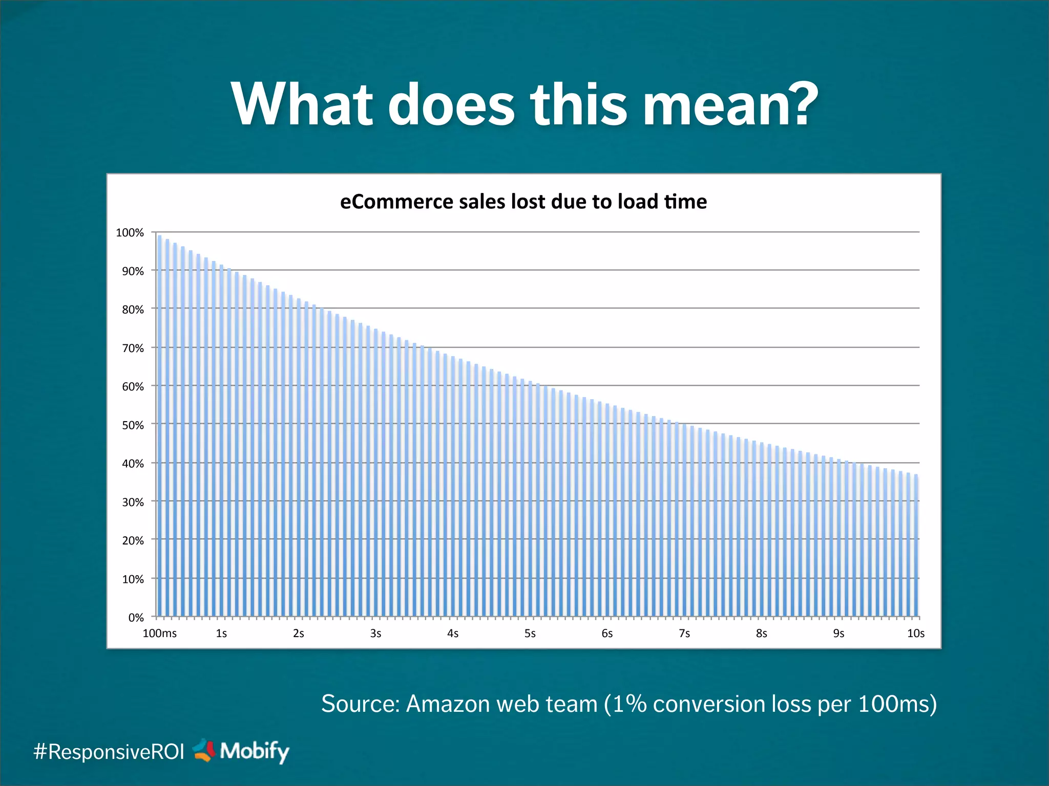 What does this mean?
0%#
10%#
20%#
30%#
40%#
50%#
60%#
70%#
80%#
90%#
100%#
100ms# 1s# 2s# 3s# 4s# 5s# 6s# 7s# 8s# 9s# 10s#
eCommerce'sales'lost'due'to'load'.me'
Source: Amazon web team (1% conversion loss per 100ms)
#ResponsiveROI
 