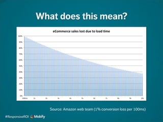 What does this mean?
0%#
10%#
20%#
30%#
40%#
50%#
60%#
70%#
80%#
90%#
100%#
100ms# 1s# 2s# 3s# 4s# 5s# 6s# 7s# 8s# 9s# 10s#
eCommerce'sales'lost'due'to'load'.me'
Source: Amazon web team (1% conversion loss per 100ms)
#ResponsiveROI
 
