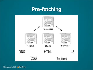 Pre-fetching
#ResponsiveROI
 