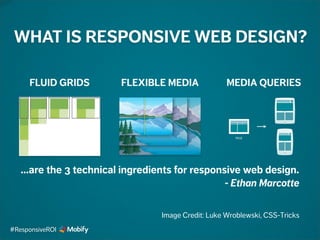 WHAT IS RESPONSIVE WEB DESIGN?
FLUID GRIDS MEDIA QUERIESFLEXIBLE MEDIA
Image Credit: Luke Wroblewski, CSS-Tricks
...are the 3 technical ingredients for responsive web design.
- Ethan Marcotte
#ResponsiveROI
 