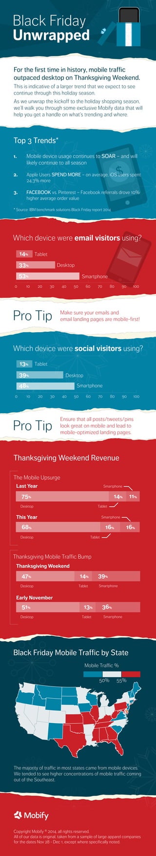 Black Friday 
Unwrapped 
For the first time in history, mobile traffic 
outpaced desktop on Thanksgiving Weekend. 
This is indicative of a larger trend that we expect to see 
continue through this holiday season. 
As we unwrap the kickoff to the holiday shopping season, 
we’ll walk you through some exclusive Mobify data that will 
help you get a handle on what’s trending and where. 
1. Mobile device usage continues to SOAR – and will 
$ 
Top 3 Trends* 
likely continue to all season 
2. Apple Users SPEND MORE – on average, iOS users spent 
24.3% more 
3. FACEBOOK vs. Pinterest – Facebook referrals drove 10% 
higher average order value 
* Source: IBM benchmark solutions Black Friday report 2014 
Which device were email visitors using? 
Desktop 
Smartphone 
Tablet 
14% 
33% 
53% 
0 10 20 30 40 50 60 70 80 90 100 
Pro Tip 
Which device were social visitors using? 
Desktop 
Smartphone 
Tablet 
13% 
39% 
48% 
0 10 20 30 40 50 60 70 80 90 100 
Ensure that all posts/tweets/pins 
look great on mobile and lead to 
mobile-optimized landing pages. Pro Tip 
Thanksgiving Weekend Revenue 
The Mobile Upsurge 
Last Year 
75% 14% 11% 
Desktop 
This Year 
Smartphone 
68% 16% 16% 
Desktop 
Tablet 
Thanksgiving Mobile Traffic Bump 
Thanksgiving Weekend 
47% 14% 39% 
Desktop Tablet Smartphone 
Early November 
Make sure your emails and 
email landing pages are mobile-first! 
Smartphone 
Tablet 
51% 13% 36% 
Desktop Tablet Smartphone 
Black Friday Mobile Traffic by State 
Mobile Traffic % 
50% 55% 
The majority of traffic in most states came from mobile devices. 
We tended to see higher concentrations of mobile traffic coming 
out of the Southeast. 
Copyright Mobify ® 2014, all rights reserved. 
All of our data is original, taken from a sample of large apparel companies 
for the dates Nov 28 - Dec 1, except where specifically noted. 
