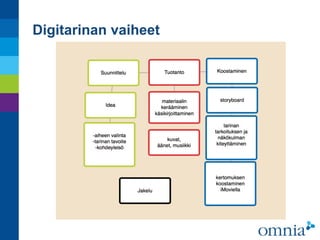 Digitarinan vaiheet
 