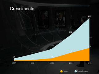 Crescimento
                                                             482




                                 282




                144                                          178

                                 110
         81

 26             38
  8      18

 2007    2008   2009             2010                        2011




                       Pessoas          Projetos Entregues
 