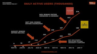 CHINACHANNEL.CO
DAILY ACTIVE USERS (THOUSANDS)
DATA SOURCE:
QUESTMOBILE FEB 2017
9 18
47
112
303
438
487
812
978
12 13
9 10
69
143
255
306
486
MAY-16 JUN-16 JUL-16 AUG-16 SEP-16 OCT-16 NOV-16 DEC-16 JAN-17
AUGUST: MOBIKE
ENTERS BEIJING
SEPT END: MOBIKE
ENTERS GUANGZHOU
NOV: MOBIKE ENTERS
SHENZHEN & CHENGDU
OCT: OFO STARTS
DEPLOYING OUTSIDE
UNIVERSITY CAMPUSES
 
