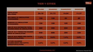 BEIJING SHANGHAI GUANGZHOU SHENZHEN
POPULATION
(MILLIONS) 24.19 21.72 14.04 11.37
OFO BIKES IN CIRCULATION
(THOUSANDS) 150 100 80 80
MOBIKES IN CIRCULATION
(THOUSANDS) 150 100 100 100
END OF 2016 ESTIMATED TOTAL
SHARED BIKES IN CIRCULATION 360 200 200 320
END OF 2017 PREDICTED SHARED
BIKES IN CIRCULATION 540 600 350 320
END OF 2016 BIKES PER CAPITA
(BIKES/POPULATION) 1.5% 0.9% 1.4% 2.8%
FUTURE MAXIMUM
SHARED BIKES PER CAPITA
(BIKES/POPULATION)
2.5% 2.5% 2.5% 2.8%
Data Source: Tencent TechCHINACHANNEL.CO
TIER 1 CITIES
 