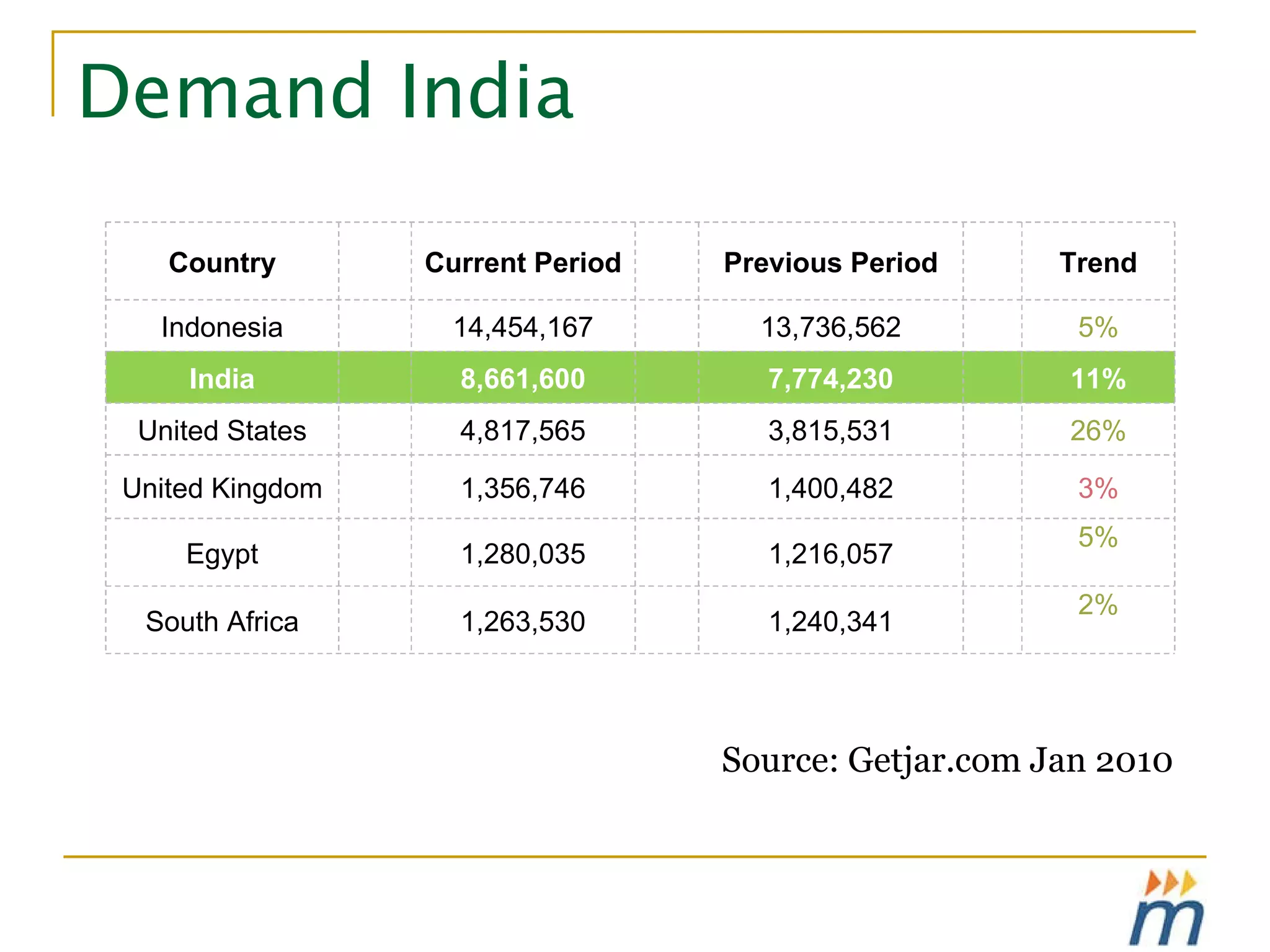 Demand India Source: Getjar.com Jan 2010 Country Current Period Previous Period Trend Indonesia 14,454,167 13,736,562 5% India 8,661,600 7,774,230 11% United States 4,817,565 3,815,531 26% United Kingdom 1,356,746 1,400,482 3% Egypt 1,280,035 1,216,057 5% South Africa 1,263,530 1,240,341 2% 