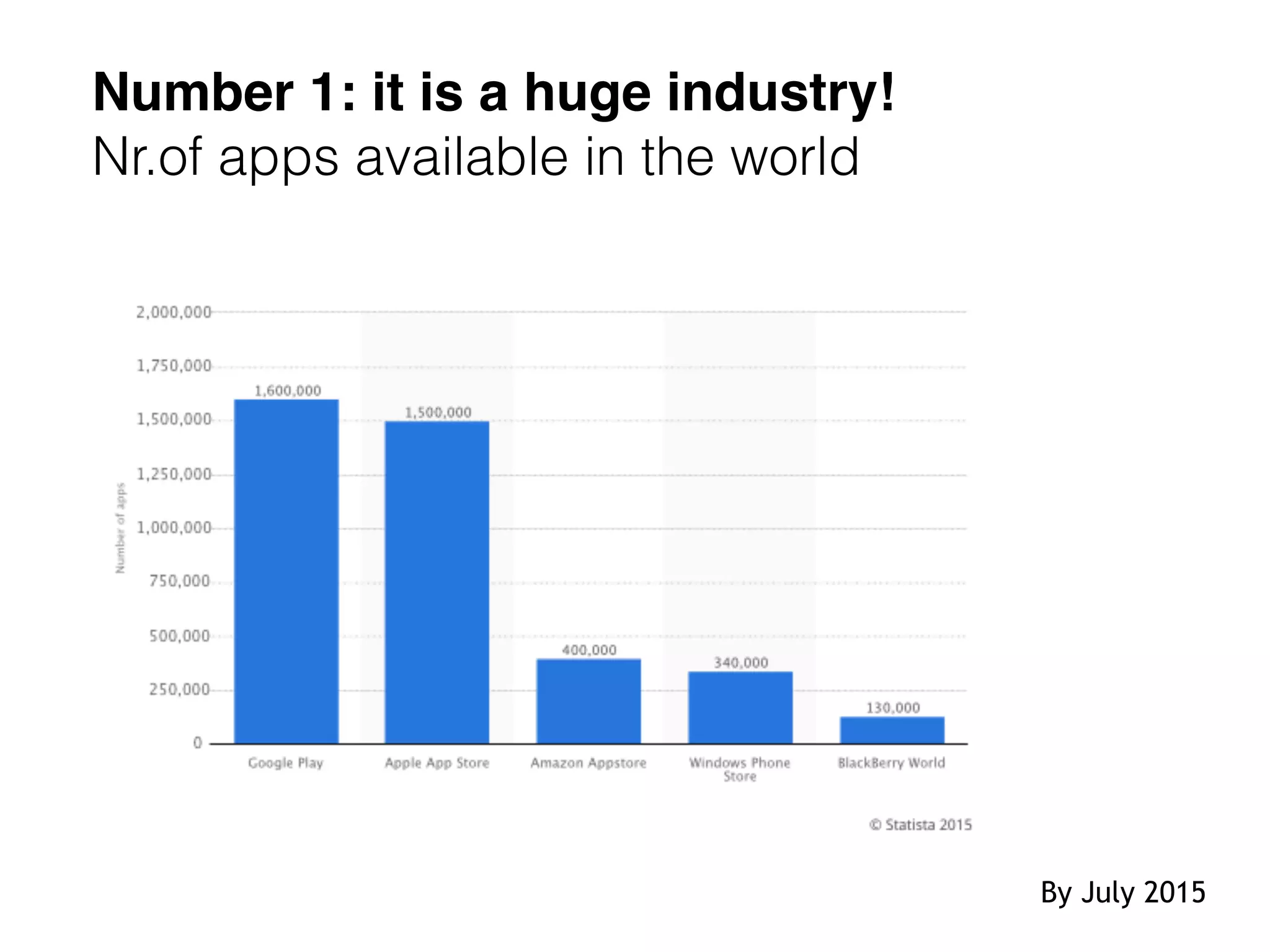Number 1: it is a huge industry!
Nr.of apps available in the world
By July 2015
 