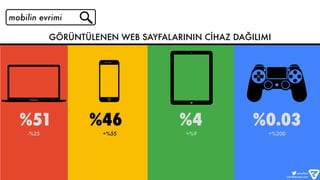 mobilin evrimi
GÖRÜNTÜLENEN WEB SAYFALARININ CİHAZ DAĞILIMI
%51 %46 %4 %0.03
-%25 +%55 +%9 +%200
oyku@seozeo.com
oykuelitez
 