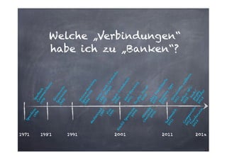 1971
1981
1991
2001

Sp
ar
ka
20 sse
04  
C h Go
ec og
k le
20 out  
06  

it

te
rc
a
19 rd 
97
V
19 isa 
99

2011

C
20 o m
1 p
Tr 3 ani
st
20 an
o
13 f e
rw
is
e 

Se
20 e d
1 1 ma
tc
h

Kr
ed

Ma
s

Sp
ar
do
19 se
74

O
Sp nlin
19 ark e94 a B a
ss n
e  k
in
g 
G
18 iro
19 22 - u
97 d nd
ir
ek C
t ash
 
De
on
20 p o
to
 
00 t C
om
di
W
re
AP
ct
20  
01 Ba
nk
Pa
in
g
yP
al
20 Pr
05 i v
at
 
eb
20 a y
07 Kr
ed
Ba
it
ka
20 nk
rt
09 in
e 
g
Ap
ps
G
ir
20 o
11 ko
nt
o
m
ne
20 Pas
tb
12 s
an
NF
 
k
C 
ke
 
pa sh
ym /
le
20 nd y 
13 sta
 
r 

Sp
Co arb
19 m uch
78 m e
rz  
ba
nk
 
G
Sp iro
19 ark kon
85 as to
se
 
 

Welche „Verbindungen“  
habe ich zu „Banken“?

201x

 
