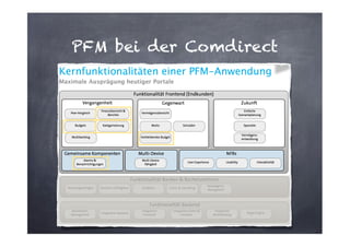 PFM bei der Comdirect

 