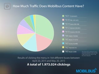 How Much Trafc Does Mobilbus Content Have?
Results of clicking the menu in 164 diﬀerent buses between
April 20, 2015 and May 20, 2015
A total of 1.973.024 clickings
The movie menu and the lm menu
and total evaluation, ranks 2nd with
a 28% clicking rate. Total 477 862
hits were measured.
%31 TV (618.457)
%18 Film (331.227)
%14 Game (284.108)
%12 Internet (226.361)
%10 Cinema (185.593)
%6 Radio (116.036)
%5 Music (111.013)
%3 Survey (52.698)
%2 Treat (44.151)
%0 Route (3.380)
 