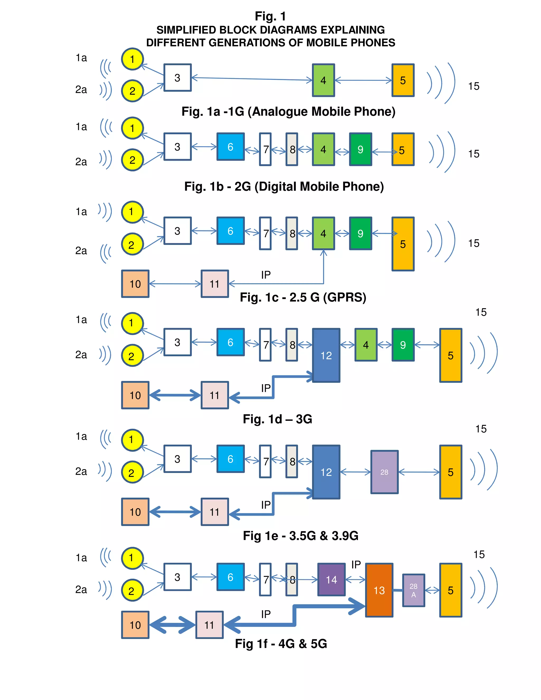 Fig. 1
            SIMPLIFIED BLOCK DIAGRAMS EXPLAINING
          DIFFERENT GENERATIONS OF MOBILE PHONES
1a   1
              3                                4                   5
2a   2                                                                          15

                  Fig. 1a -1G (Analogue Mobile Phone)
1a   1
              3            6       7       8   4     9             5            15
2a   2

                  Fig. 1b - 2G (Digital Mobile Phone)
1a   1
              3            6       7       8   4     9
     2                                                             5            15
2a

                                   IP
     10               11
                               Fig. 1c - 2.5 G (GPRS)
                                                                                 15
1a   1
              3            6       7       8             4         9
2a   2                                         12                           5


                                   IP
     10               11

                                Fig. 1d – 3G
                                                                                 15
1a   1
              3            6       7       8
2a   2                                         12             28            5


                                   IP
     10               11

                                Fig 1e - 3.5G & 3.9G
1a   1                                                                          15
                                                    IP
              3            6       7       8   14
                                                                       28
2a   2                                                       13        A    5

                                   IP
     10              11
                               Fig 1f - 4G & 5G
 