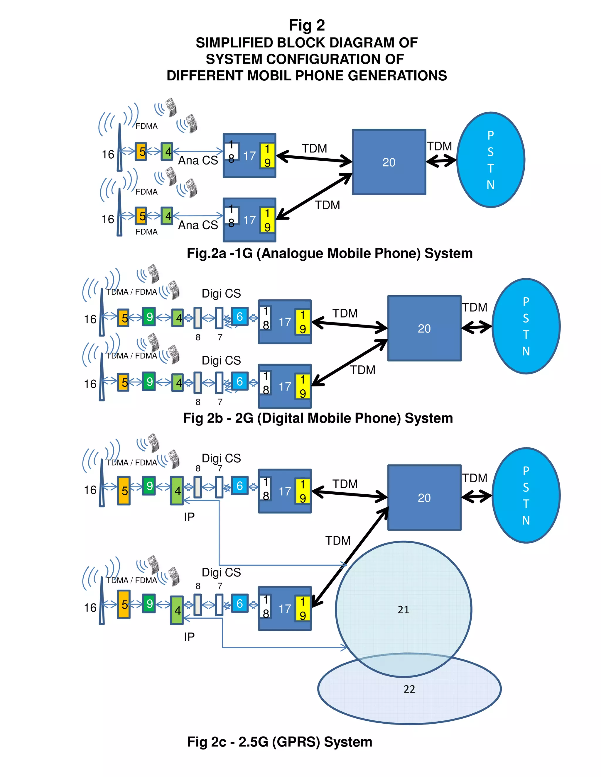 Fig 2
                          SIMPLIFIED BLOCK DIAGRAM OF
                           SYSTEM CONFIGURATION OF
                      DIFFERENT MOBIL PHONE GENERATIONS


              FDMA
                                                                                         P
                               1    1                 TDM                        TDM
     16       5       4                                                                  S
                        Ana CS 8 17 9                                 20
                                                                                         T
              FDMA
                                                                                         N
                                 1                        TDM
              5       4               1
     16
              FDMA
                          Ana CS 8 17 9

                              Fig.2a -1G (Analogue Mobile Phone) System

     TDMA / FDMA                       Digi CS
                                                                                       TDM   P
                  9                          6   1    1     TDM
16        5               4
                                                 8 17 9
                                                                                             S
                                                                                20
                                   8     7                                                   T
     TDMA / FDMA                                                                             N
                                       Digi CS
                                                                TDM
                  9                          6   1    1
16        5               4
                                                 8 17 9
                                   8     7

                              Fig 2b - 2G (Digital Mobile Phone) System


     TDMA / FDMA                       Digi CS
                                   8     7                                                   P
                                                 1          TDM                        TDM
16                9                          6        1                                      S
          5               4                      8 17 9                         20
                                                                                             T
                              IP                                                             N
                                                            TDM

                                       Digi CS
     TDMA / FDMA
                                   8     7

          5       9                          6   1    1
16                        4                      8 17 9                    21

                              IP



                                                                           22



                              Fig 2c - 2.5G (GPRS) System
 