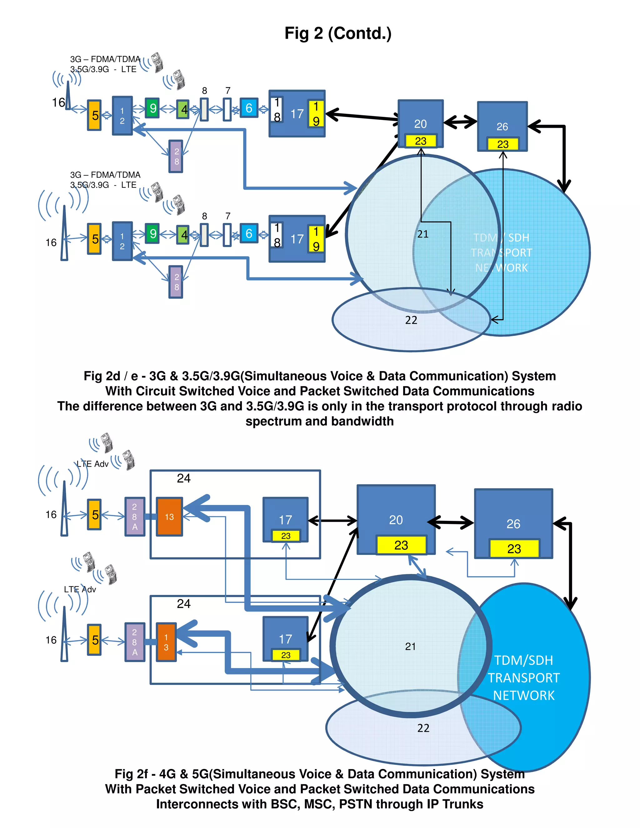 Fig 2 (Contd.)
       3G – FDMA/TDMA
       3.5G/3.9G - LTE

                                           8   7
 16                       9                        6   1    1
                  1                    4
            5     2                                    8 17 9                 20       26
                                                                              23       23
                                   2
                                   8
       3G – FDMA/TDMA
       3.5G/3.9G - LTE


                                           8   7
                          9                        6   1    1                  21
            5     1                    4                                            TDM / SDH
16                2                                    8 17 9
                                                                                    TRANSPORT
                                                                                     NETWORK
                                   2
                                   8



                                                                          22



         Fig 2d / e - 3G & 3.5G/3.9G(Simultaneous Voice & Data Communication) System
             With Circuit Switched Voice and Packet Switched Data Communications
     The difference between 3G and 3.5G/3.9G is only in the transport protocol through radio
                                     spectrum and bandwidth


        LTE Adv
                                   24

                      2
16          5         8       13
                                                       17            20
                      A                                                                  26
                                                       23
                                                                         23              23


      LTE Adv
                                   24

                      2
16          5                 1                        17
                      8
                              3                                           21
                      A                                23
                                                                                       TDM/SDH
                                                                                      TRANSPORT
                                                                                       NETWORK

                                                                               22


                 Fig 2f - 4G & 5G(Simultaneous Voice & Data Communication) System
                With Packet Switched Voice and Packet Switched Data Communications
                         Interconnects with BSC, MSC, PSTN through IP Trunks
 