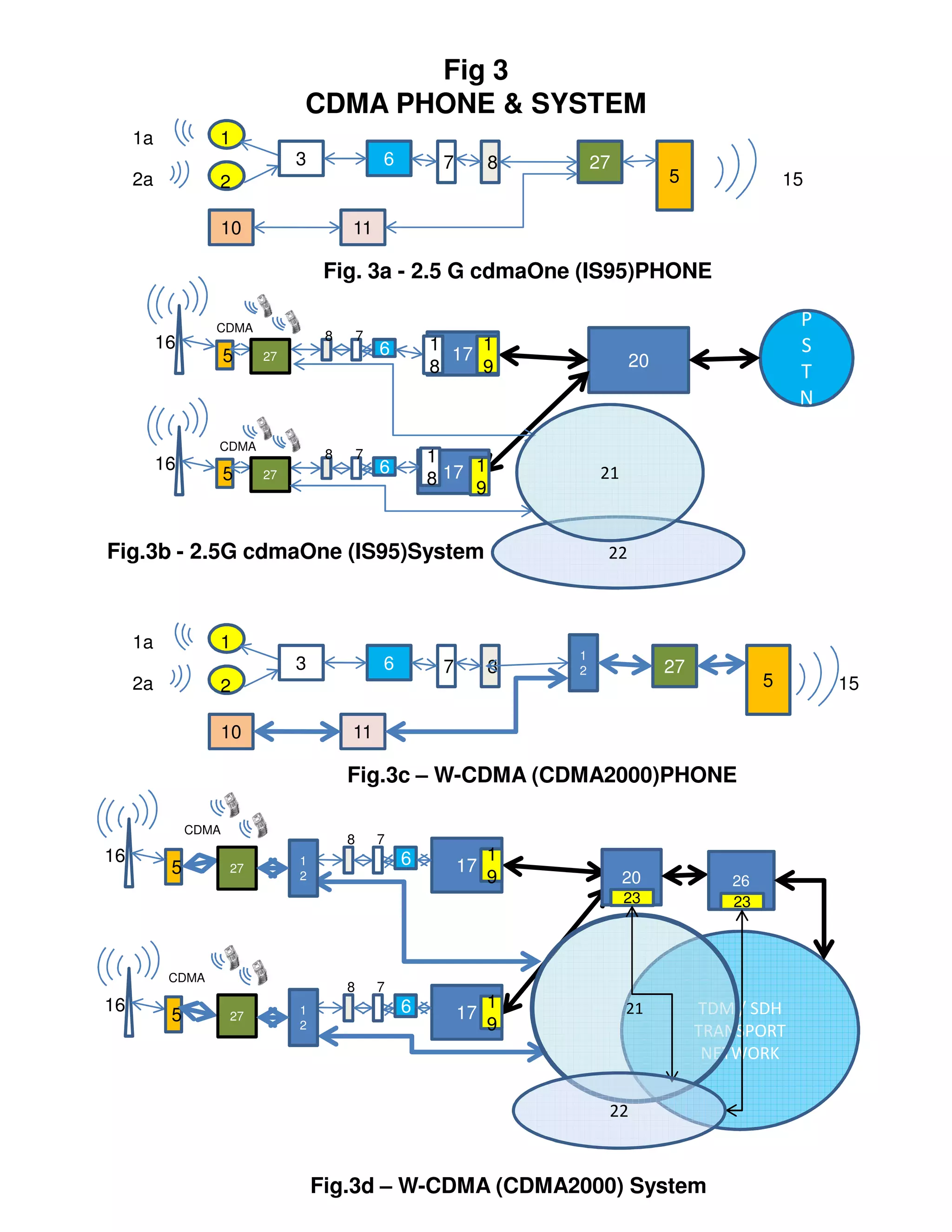 Fig 3
                                CDMA PHONE & SYSTEM
     1a           1
                                3                6        7        8       27
     2a           2                                                                   5                15

                  10                     11

                                     Fig. 3a - 2.5 G cdmaOne (IS95)PHONE

                  CDMA
                                                                                                        P
                                     8       7
          16                                     6       1    1                                         S
                      5    27                              17                    20
                                                         8    9                                         T
                                                                                                        N

                  CDMA
          16
                                     8       7           1
                                                 6            1
                      5    27                            8 17 9             21



Fig.3b - 2.5G cdmaOne (IS95)System                                          22



     1a           1
                                                                       1
                                3                6        7        8   2              27
     2a           2                                                                                5        15

                  10                     11

                                         Fig.3c – W-CDMA (CDMA2000)PHONE

               CDMA
                                         8       7
16                              1                    6             1
           5          27                                      17
                                2                                  9             20           26
                                                                                 23           23



           CDMA
                                         8       7
16                                                   6             1             21        TDM / SDH
           5          27        1                             17
                                2                                  9                       TRANSPORT
                                                                                            NETWORK


                                                                            22



                                    Fig.3d – W-CDMA (CDMA2000) System
 