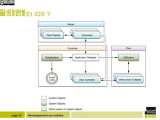 Et iOS ?




page 23   Développement sur mobiles
 