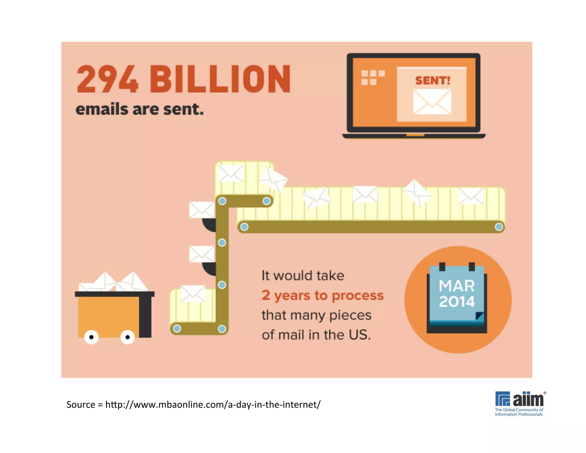 Source	
  =	
  hUp://www.mbaonline.com/a-­‐day-­‐in-­‐the-­‐internet/	
  
 