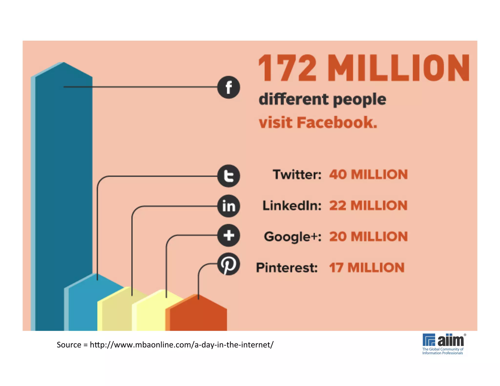 Source	
  =	
  hUp://www.mbaonline.com/a-­‐day-­‐in-­‐the-­‐internet/	
  
 