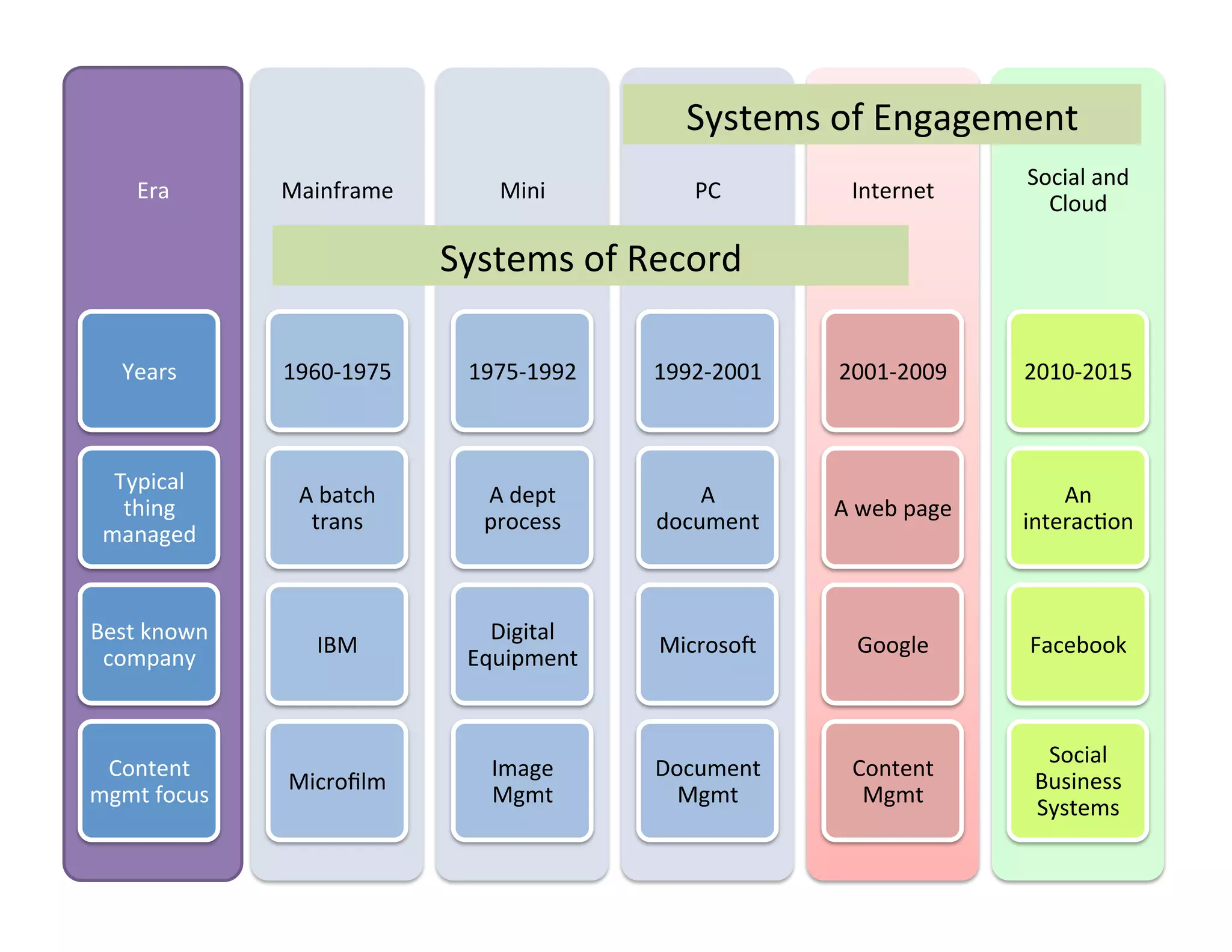 Systems	
  of	
  Engagement	
  
                                                                                                    Social	
  and	
  
      Era	
         Mainframe	
              Mini	
             PC	
           Internet	
  
                                                                                                      Cloud	
  

                                       Systems	
  of	
  Record	
  

    Years	
         1960-­‐1975	
        1975-­‐1992	
     1992-­‐2001	
     2001-­‐2009	
          2010-­‐2015	
  



  Typical	
  
                      A	
  batch	
         A	
  dept	
         A	
                                      An	
  
   thing	
                                                                   A	
  web	
  page	
  
                       trans	
             process	
       document	
                               interac(on	
  
 managed	
  


Best	
  known	
                            Digital	
  
                         IBM	
                             Microsoa	
           Google	
            Facebook	
  
 company	
                               Equipment	
  


                                                                                                      Social	
  
 Content	
                                  Image	
        Document	
          Content	
  
                    Microﬁlm	
                                                                       Business	
  
mgmt	
  focus	
                             Mgmt	
           Mgmt	
             Mgmt	
  
                                                                                                     Systems	
  
 