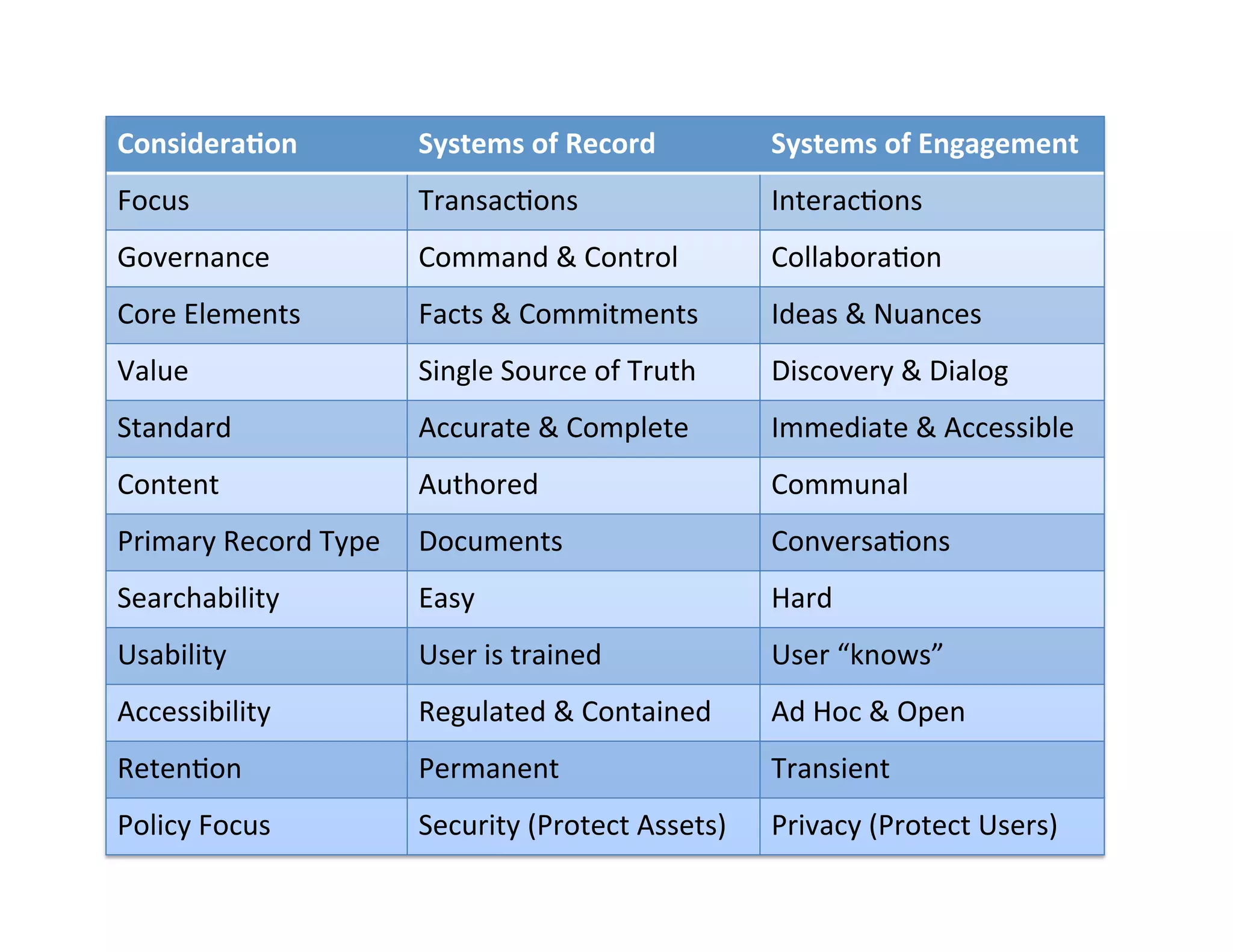 Considera*on	
              Systems	
  of	
  Record	
             Systems	
  of	
  Engagement	
  
Focus	
                     Transac(ons	
                         Interac(ons	
  
Governance	
                Command	
  &	
  Control	
             Collabora(on	
  
Core	
  Elements	
          Facts	
  &	
  Commitments	
           Ideas	
  &	
  Nuances	
  
Value	
                     Single	
  Source	
  of	
  Truth	
     Discovery	
  &	
  Dialog	
  
Standard	
                  Accurate	
  &	
  Complete	
           Immediate	
  &	
  Accessible	
  
Content	
                   Authored	
                            Communal	
  
Primary	
  Record	
  Type	
   Documents	
                         Conversa(ons	
  
Searchability	
             Easy	
                                Hard	
  
Usability	
                 User	
  is	
  trained	
               User	
  “knows”	
  	
  
Accessibility	
             Regulated	
  &	
  Contained	
         Ad	
  Hoc	
  &	
  Open	
  
Reten(on	
                  Permanent	
                           Transient	
  
Policy	
  Focus	
           Security	
  (Protect	
  Assets)	
     Privacy	
  (Protect	
  Users)	
  
 
