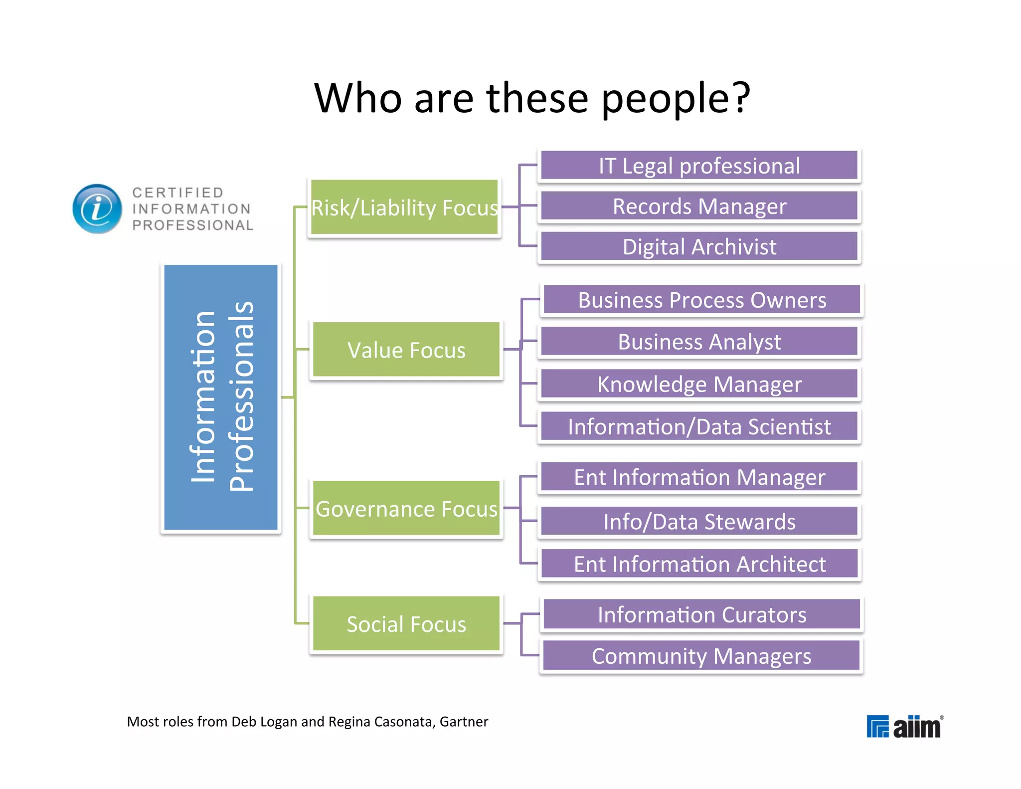 Who	
  are	
  these	
  people?	
  
                                                                                        IT	
  Legal	
  professional	
  
                                         Risk/Liability	
  Focus	
                        Records	
  Manager	
  
                                                                                           Digital	
  Archivist	
  

                                                                                      Business	
  Process	
  Owners	
  
           Professionals	
  
           Informa(on	
  


                                                 Value	
  Focus	
                          Business	
  Analyst	
  
                                                                                        Knowledge	
  Manager	
  
                                                                                     Informa(on/Data	
  Scien(st	
  

                                                                                     Ent	
  Informa(on	
  Manager	
  
                                          Governance	
  Focus	
  
                                                                                         Info/Data	
  Stewards	
  
                                                                                     Ent	
  Informa(on	
  Architect	
  

                                                 Social	
  Focus	
                      Informa(on	
  Curators	
  
                                                                                       Community	
  Managers	
  

Most	
  roles	
  from	
  Deb	
  Logan	
  and	
  Regina	
  Casonata,	
  Gartner	
  
 