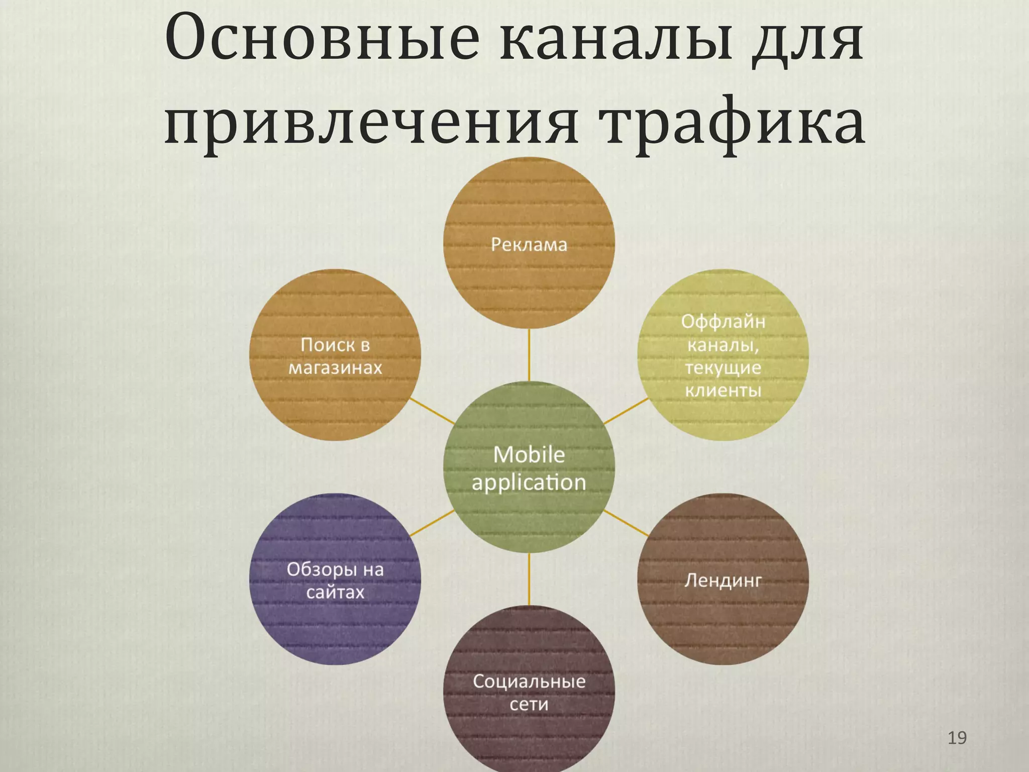 Основные каналы для
привлечения трафика




                      19
 