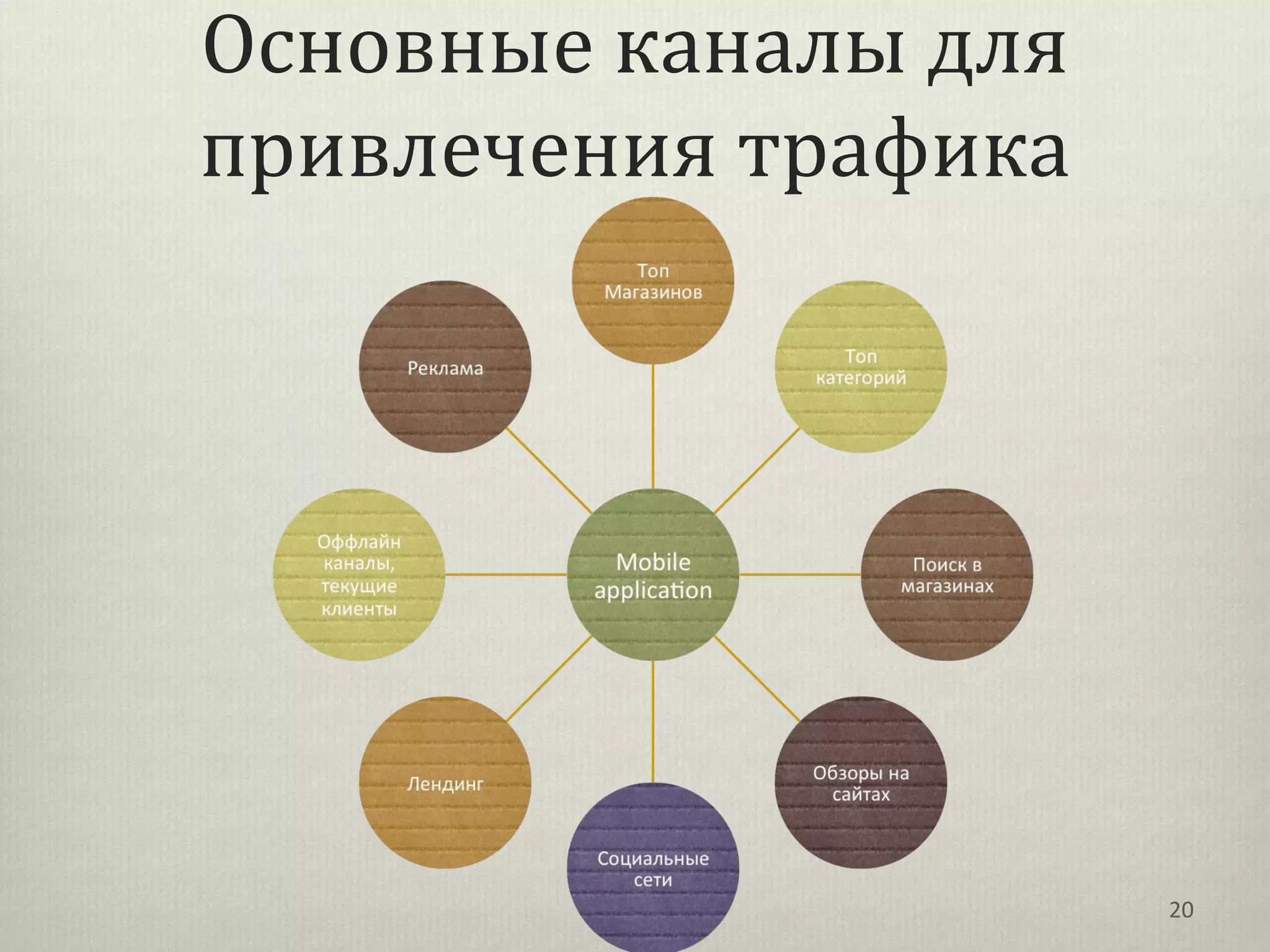 Основные каналы для
привлечения трафика




                      20
 