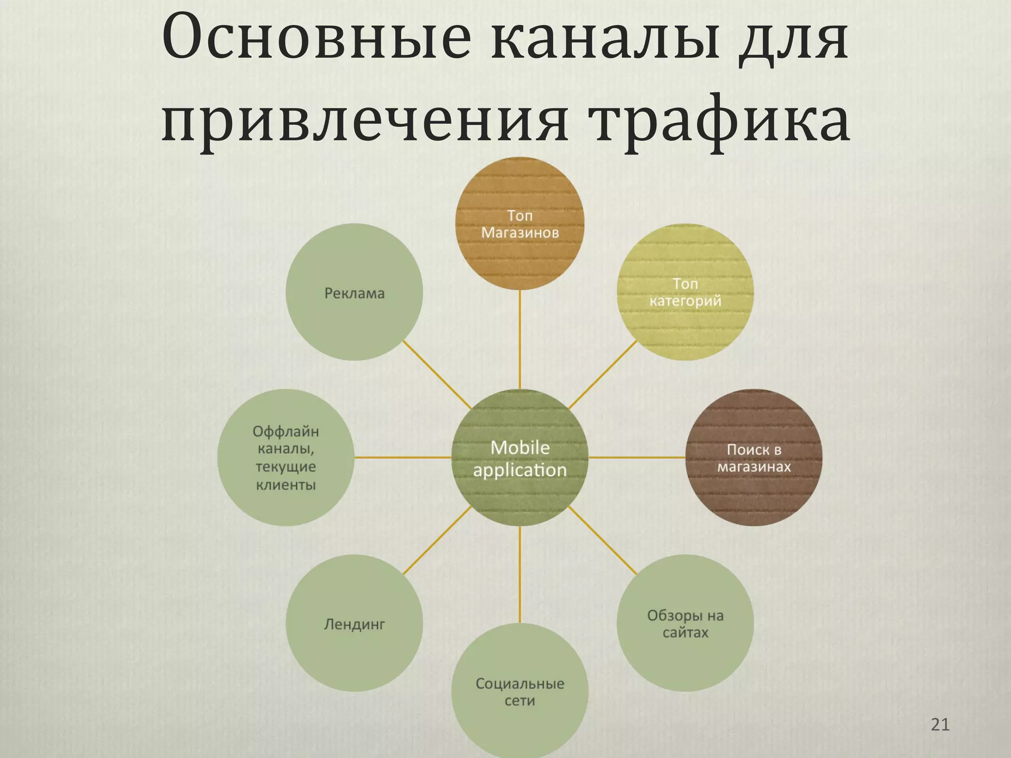 Основные каналы для
привлечения трафика




                      21
 