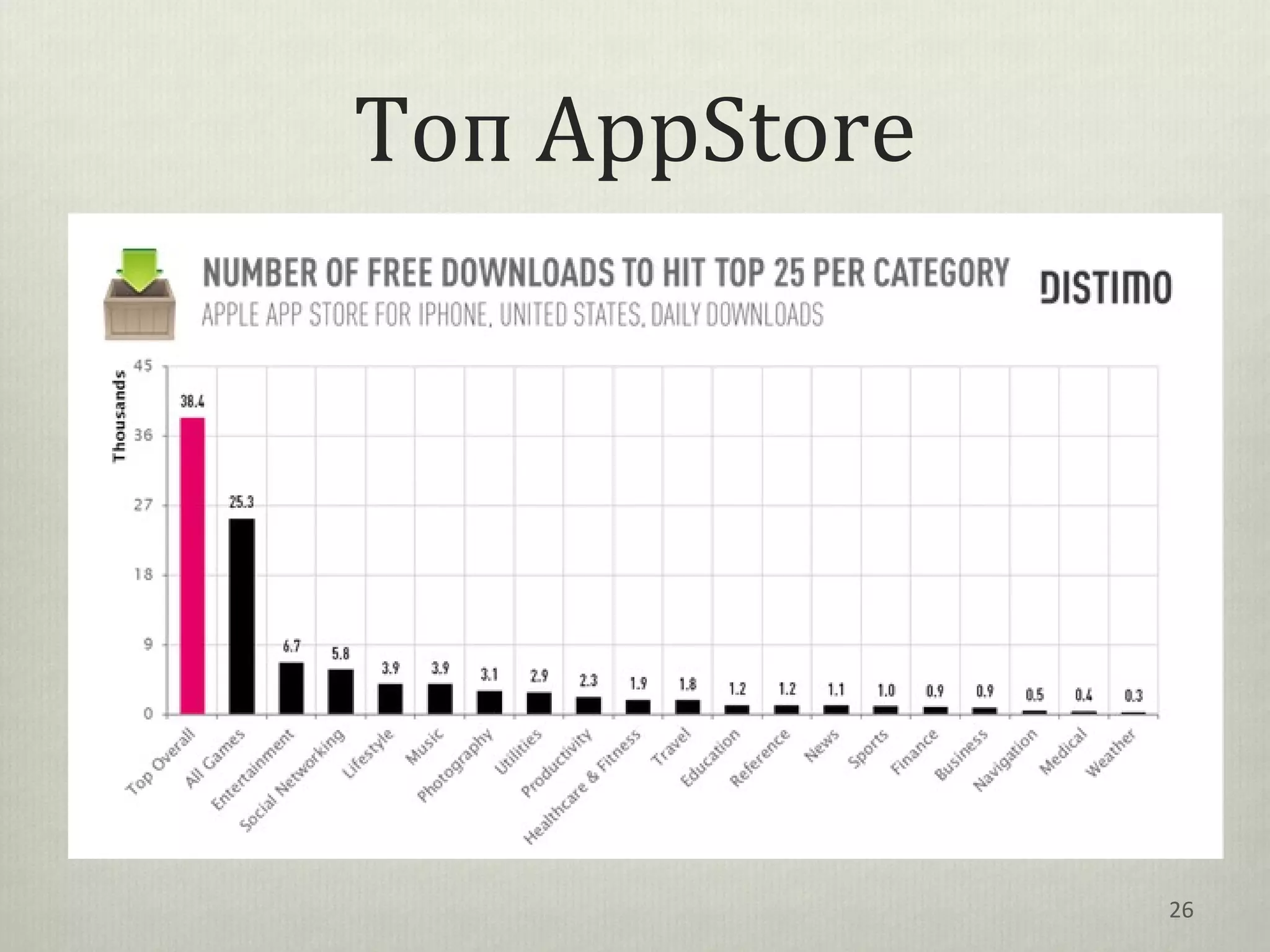 Топ AppStore




               26
 