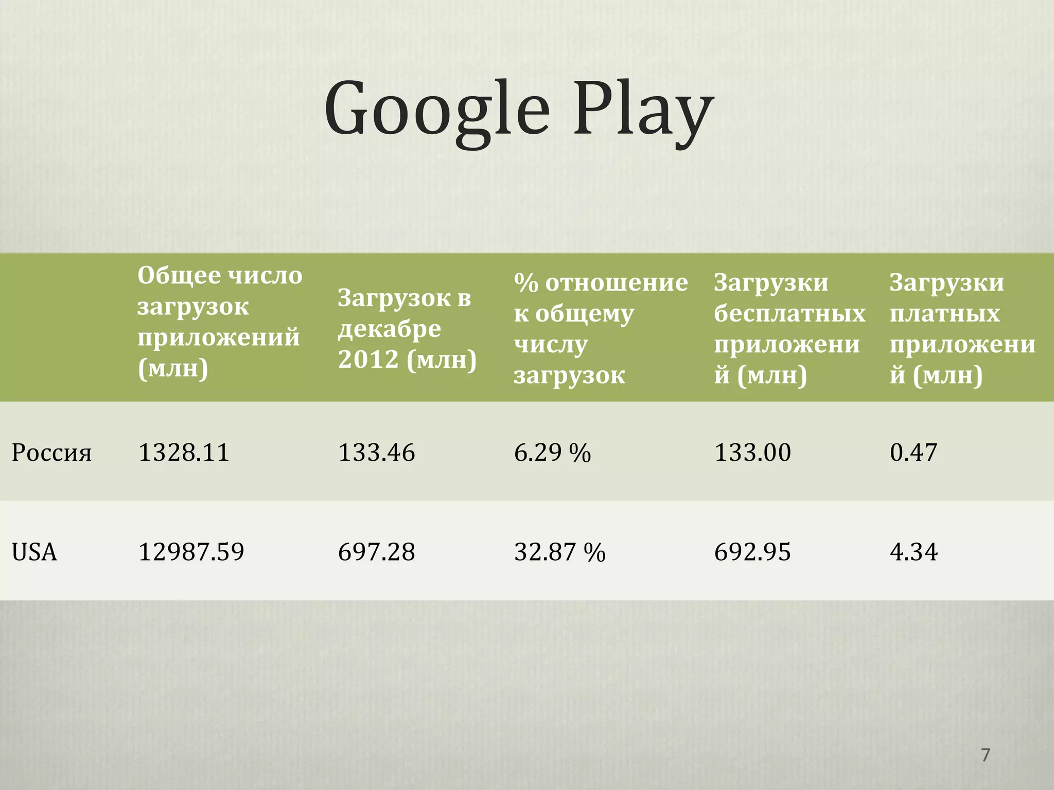 Google Play
         Общее число                % отношение   Загрузки     Загрузки
         загрузок      Загрузок в
                                    к общему      бесплатных   платных
         приложений    декабре
                                    числу         приложени    приложени
         (млн)         2012 (млн)
                                    загрузок      й (млн)      й (млн)

Россия   1328.11       133.46       6.29 %        133.00       0.47


USA      12987.59      697.28       32.87 %       692.95       4.34




                                                                      7
 