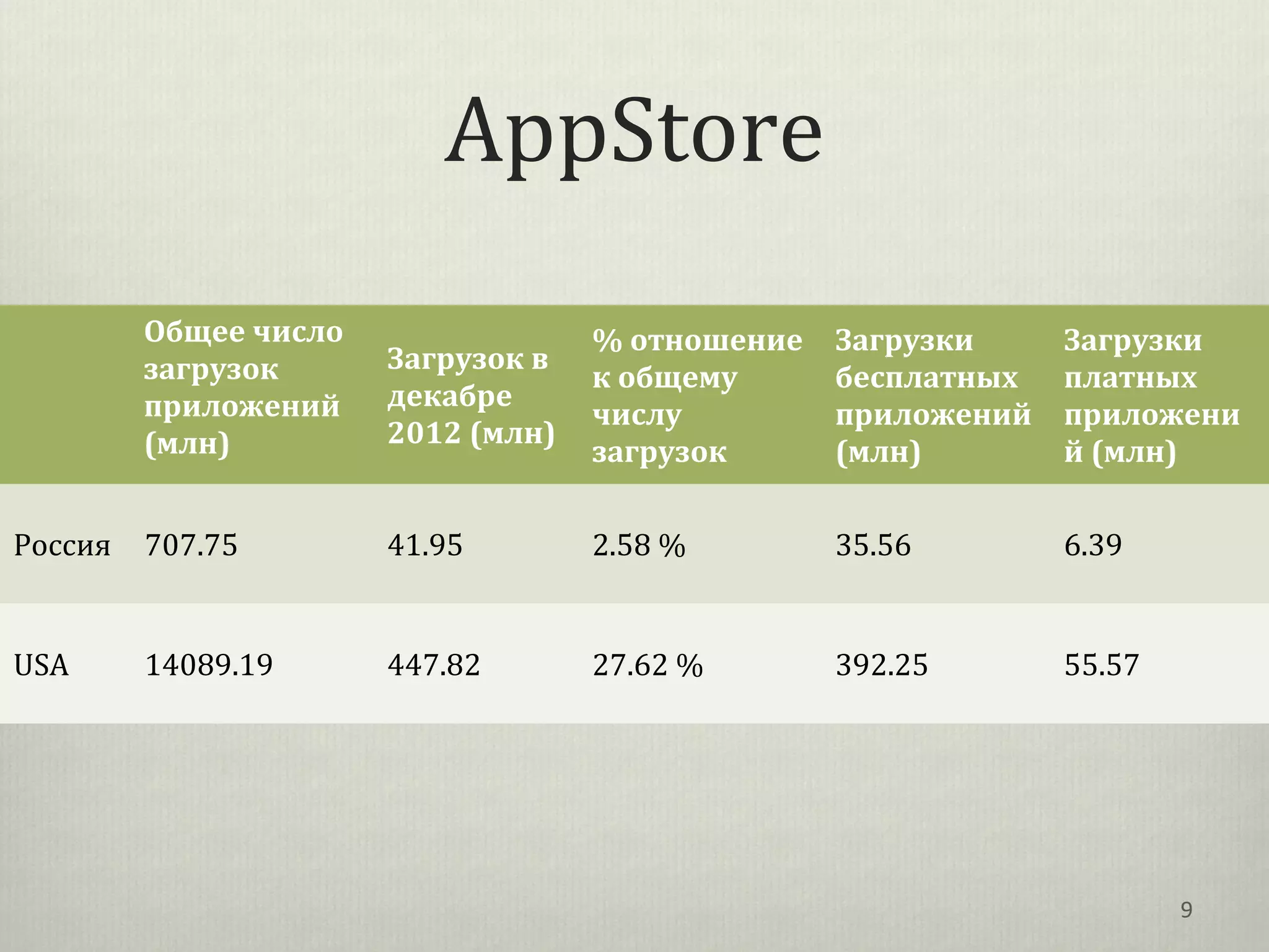 AppStore
         Общее число                % отношение   Загрузки     Загрузки
         загрузок      Загрузок в
                                    к общему      бесплатных   платных
         приложений    декабре
                                    числу         приложений   приложени
         (млн)         2012 (млн)
                                    загрузок      (млн)        й (млн)

Россия   707.75        41.95        2.58 %        35.56        6.39


USA      14089.19      447.82       27.62 %       392.25       55.57




                                                                       9
 