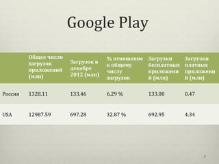 Google Play
         Общее число                % отношение   Загрузки     Загрузки
         загрузок      Загрузок в
    ...