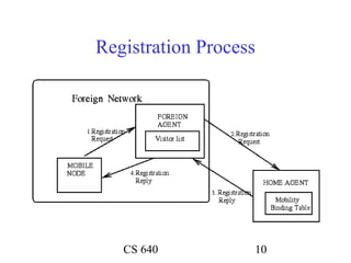 Registration Process




   CS 640          10
 
