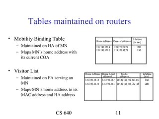 Tables maintained on routers
• Mobility Binding Table
   – Maintained on HA of MN
   – Maps MN’s home address with
     its current COA


• Visitor List
   – Maintained on FA serving an
     MN
   – Maps MN’s home address to its
     MAC address and HA address



                       CS 640        11
 