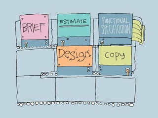 [title] Development process
Above to be come on stage by stage as speak. Also add extra
arrows to indicate where might go back and forth (e.g. after
testing might go back to design)
 