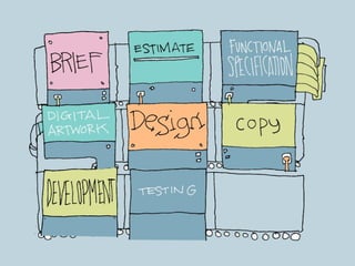 [title] Development process
 