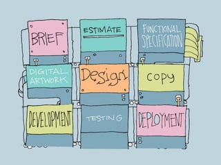 [title] Development process
 