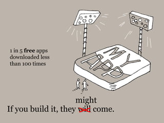 If you build it, they will come.
might
1 in 5 free apps
downloaded less
than 100 times
 
