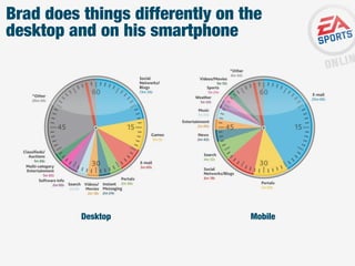 Brad does things differently on the
desktop and on his smartphone

Desktop

Mobile

 