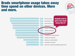 Brads smartphone usage takes away
time spend on other devices. More
and more.
Anybody want to
guess how much
money that is?

 