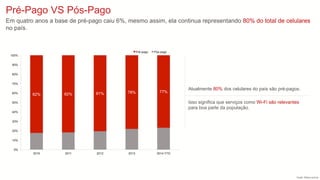 Pré-Pago VS Pós-Pago
82% 82% 81% 78% 77%
0%
10%
20%
30%
40%
50%
60%
70%
80%
90%
100%
2010 2011 2012 2013 2014 YTD
Pré-pago...