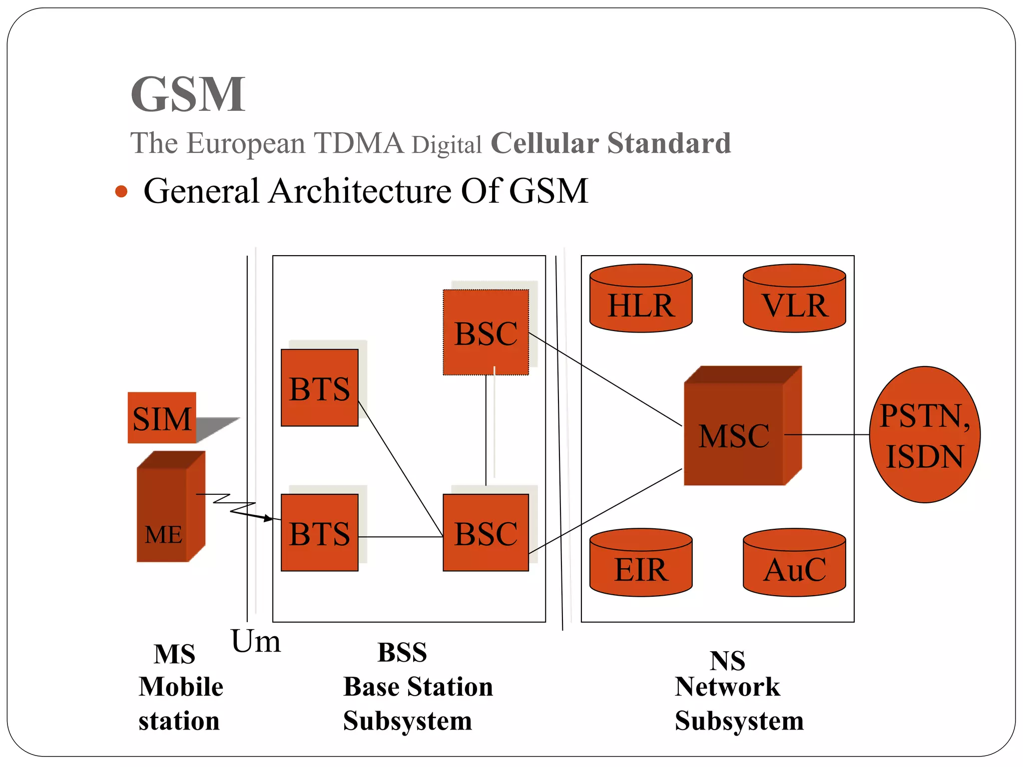 GSM
The European TDMA Digital Cellular Standard
 General Architecture Of GSM
ME
SIM
BTS
BTS
BSC
BSC
MSC
VLR
EIR
HLR
AuC
Um
PSTN,
ISDN
Mobile
station
Base Station
Subsystem
Network
Subsystem
MS BSS NS
 