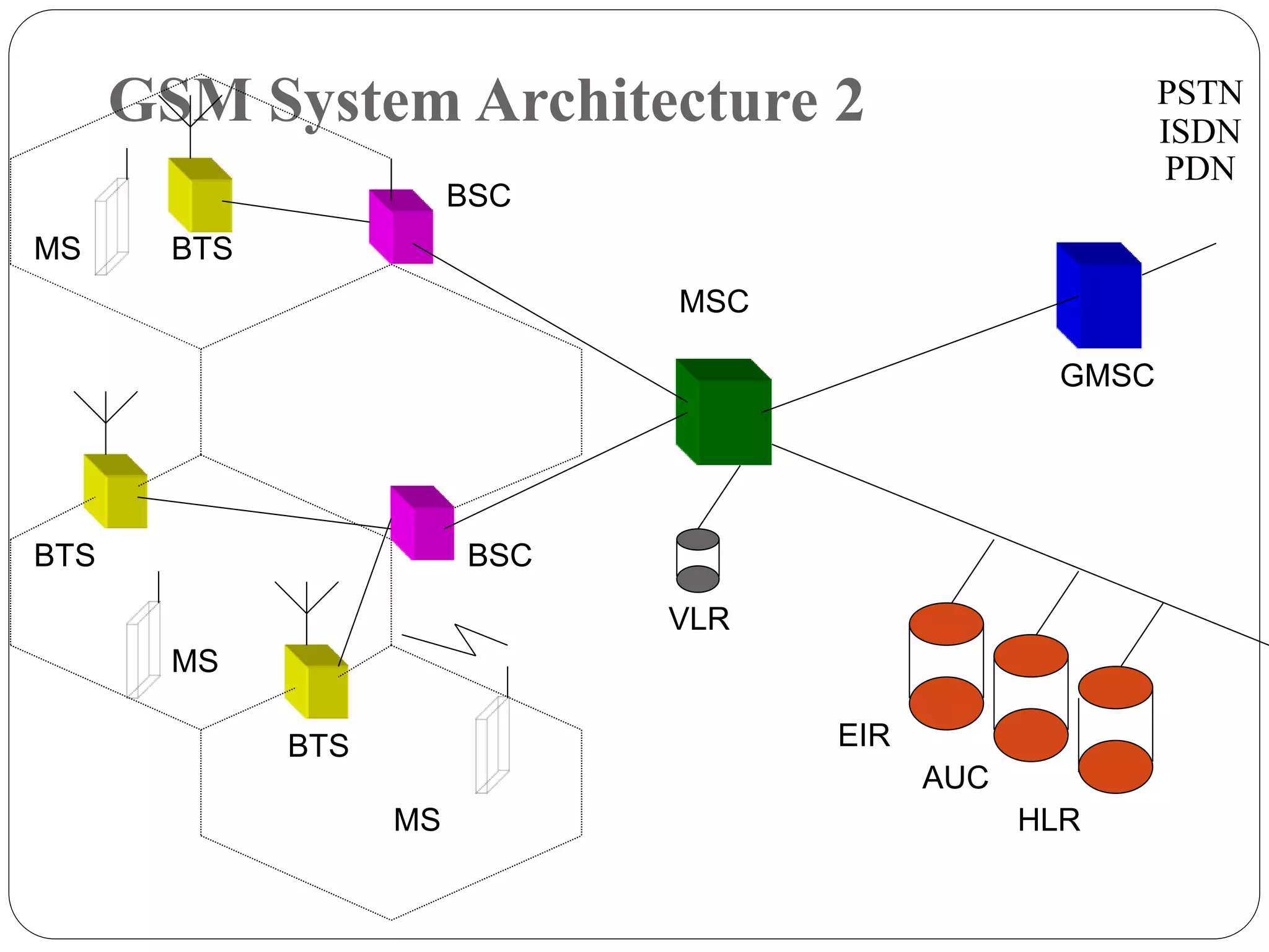 GSM System Architecture 2
BSC
BSC
MSC
MS
MS
MS BTS
BTS
BTS
GMSC
PSTN
ISDN
PDN
EIR
AUC
HLR
VLR
 